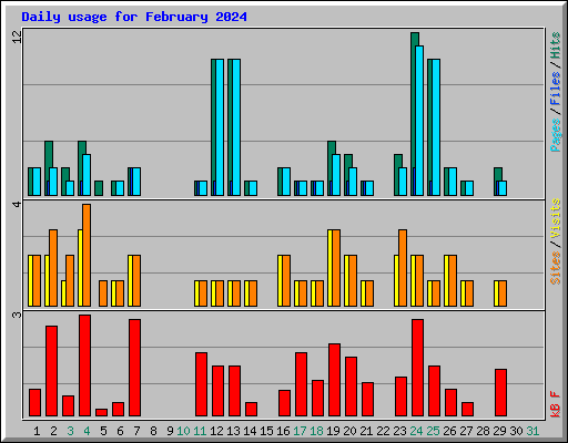 Daily usage for February 2024