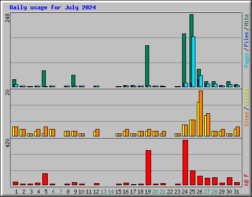 Daily usage for July 2024