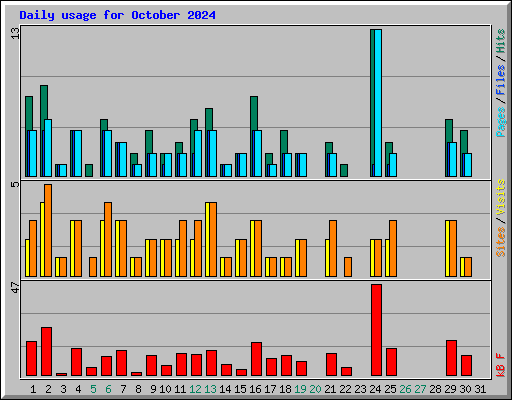 Daily usage for October 2024