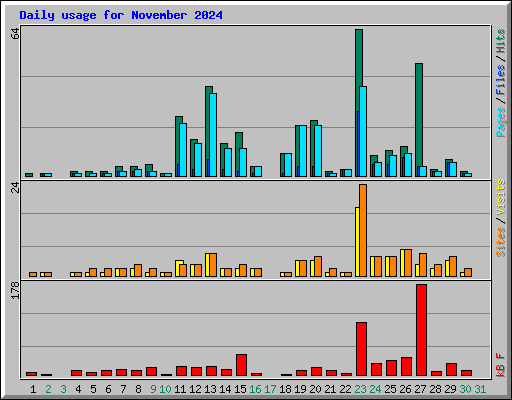 Daily usage for November 2024