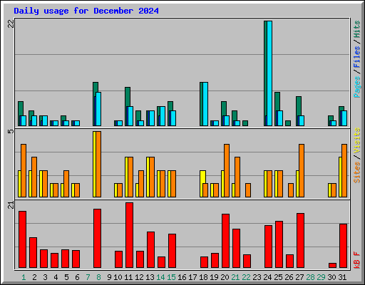 Daily usage for December 2024