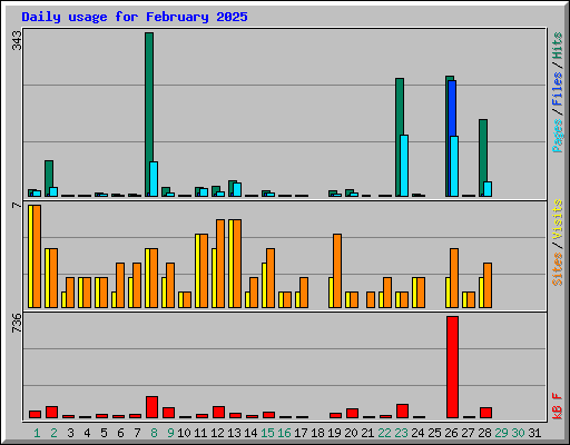 Daily usage for February 2025