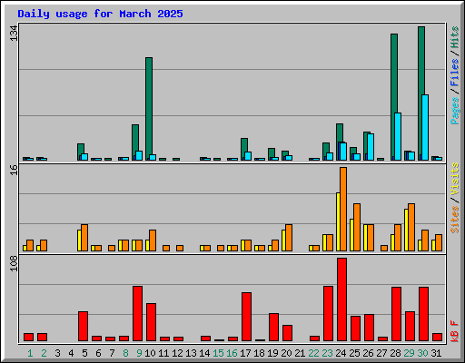 Daily usage for March 2025