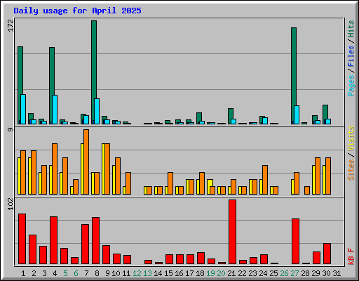 Daily usage for April 2025