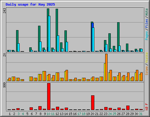 Daily usage for May 2025