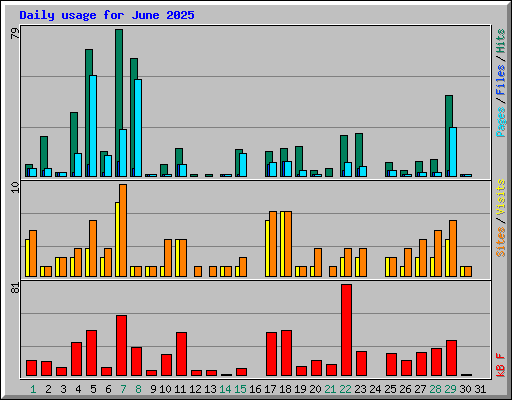 Daily usage for June 2025