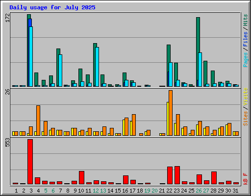 Daily usage for July 2025