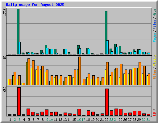 Daily usage for August 2025