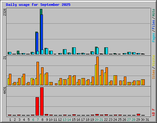 Daily usage for September 2025