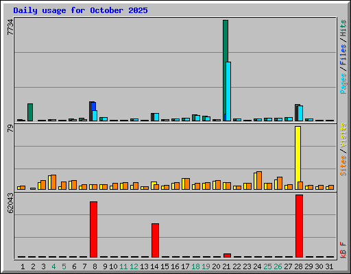 Daily usage for October 2025