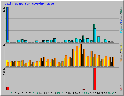 Daily usage for November 2025