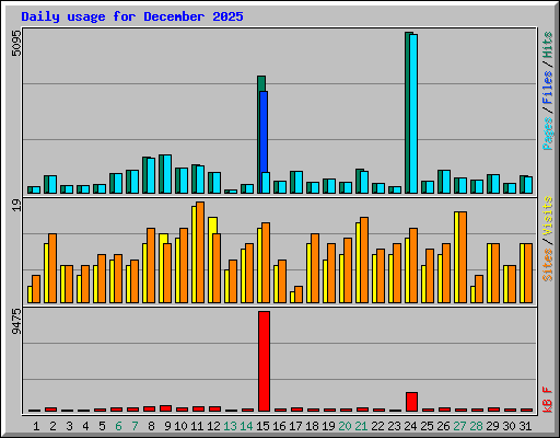Daily usage for December 2025