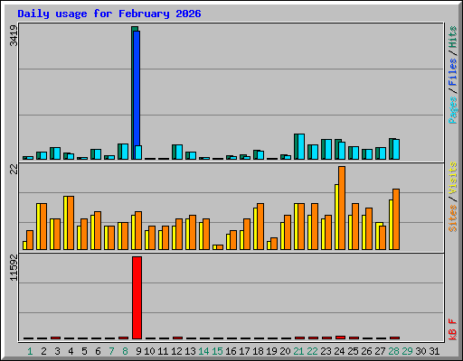 Daily usage for February 2026