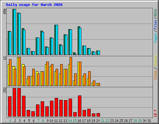 Daily usage for March 2026