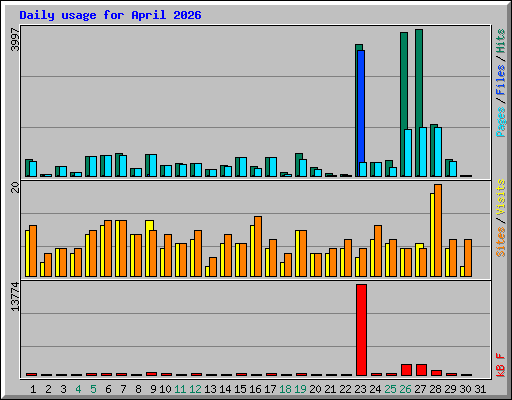 Daily usage for April 2026