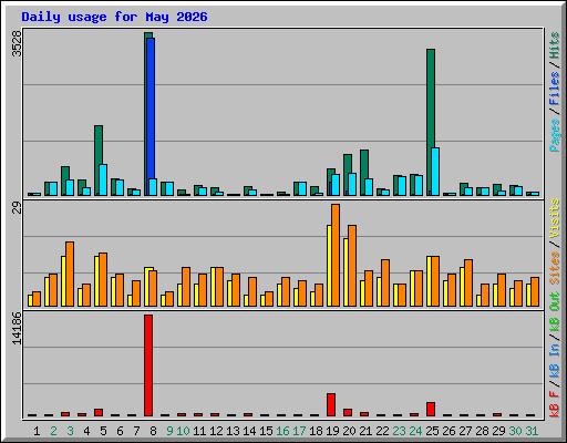 Daily usage for May 2026