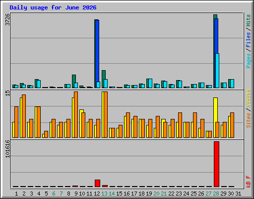 Daily usage for June 2026