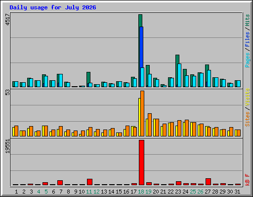 Daily usage for July 2026