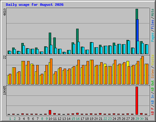 Daily usage for August 2026