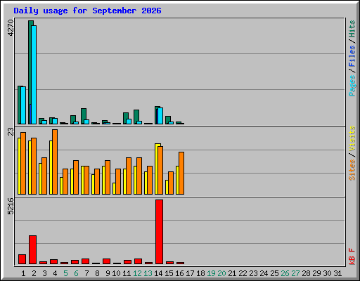 Daily usage for September 2026
