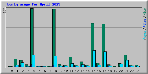 Hourly usage for April 2025