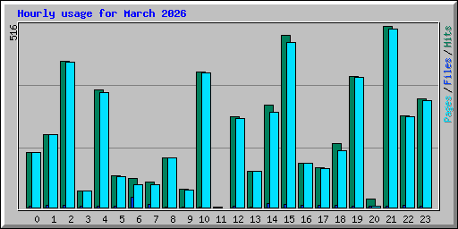 Hourly usage for March 2026