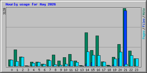 Hourly usage for May 2026
