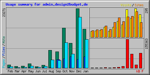 Usage summary for admin.design2budget.de