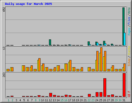 Daily usage for March 2025