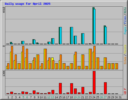 Daily usage for April 2025