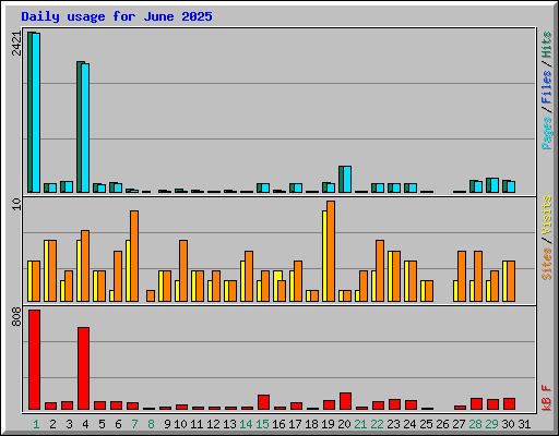 Daily usage for June 2025