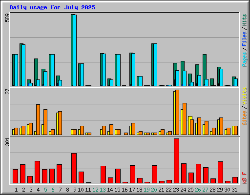 Daily usage for July 2025