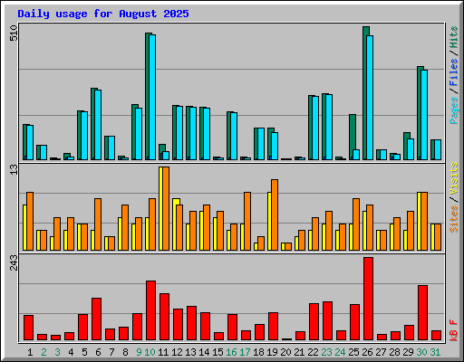Daily usage for August 2025
