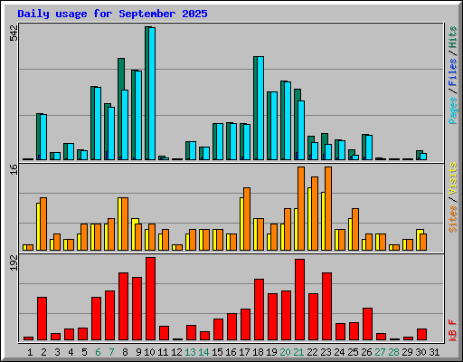 Daily usage for September 2025