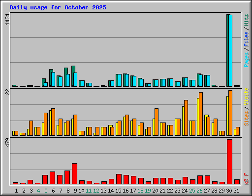 Daily usage for October 2025