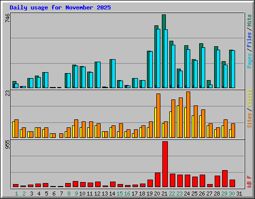 Daily usage for November 2025