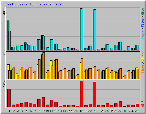 Daily usage for December 2025
