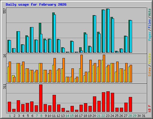 Daily usage for February 2026