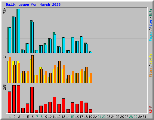 Daily usage for March 2026