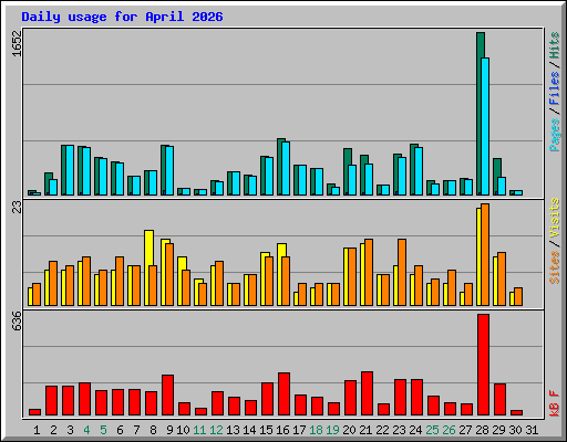 Daily usage for April 2026