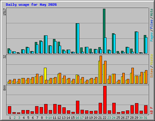Daily usage for May 2026
