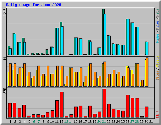Daily usage for June 2026