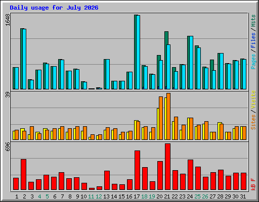 Daily usage for July 2026