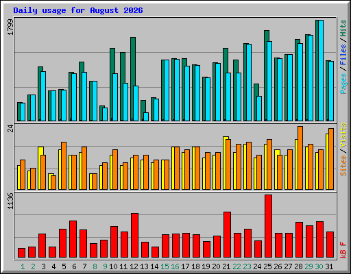 Daily usage for August 2026