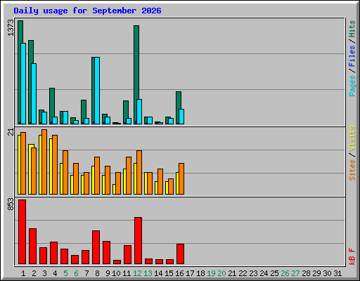Daily usage for September 2026