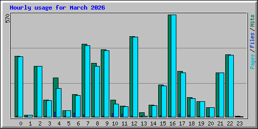 Hourly usage for March 2026