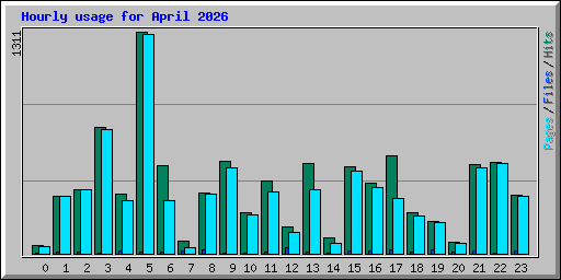 Hourly usage for April 2026