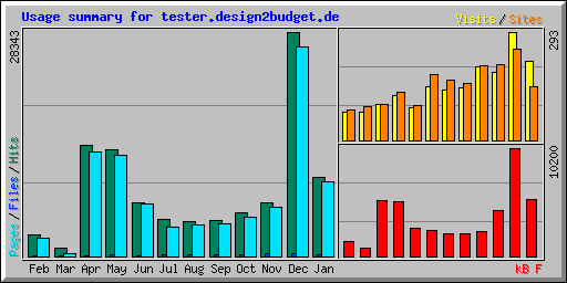 Usage summary for tester.design2budget.de