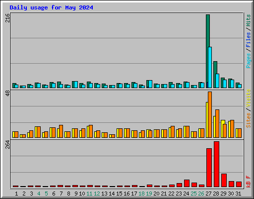 Daily usage for May 2024