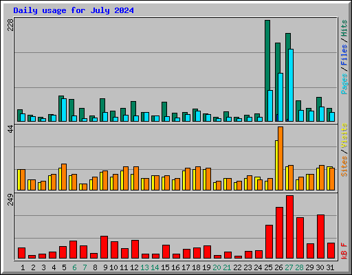 Daily usage for July 2024